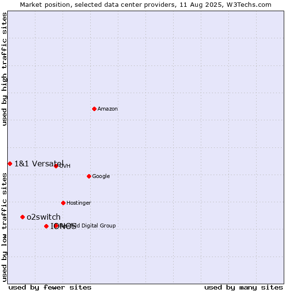 Market position of IONOS vs. o2switch vs. 1&1 Versatel