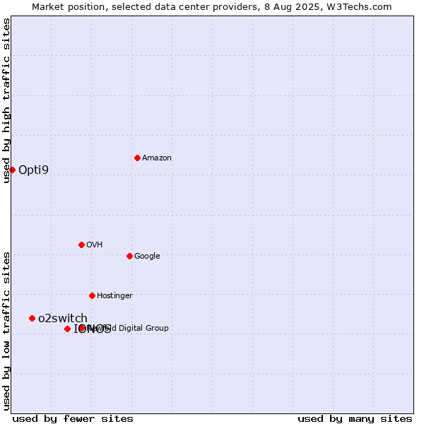 Market position of IONOS vs. o2switch vs. Opti9