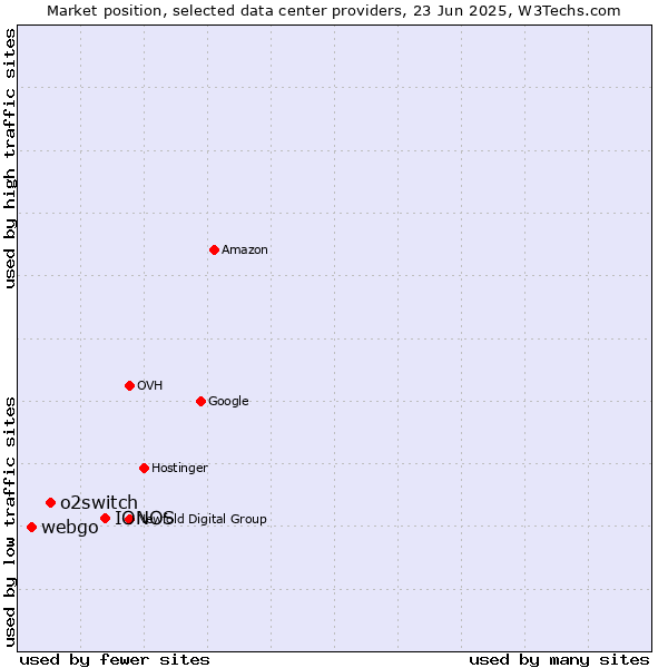 Market position of IONOS vs. o2switch vs. webgo