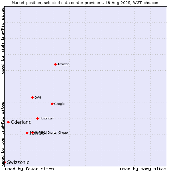 Market position of IONOS vs. Oderland vs. Swizzonic