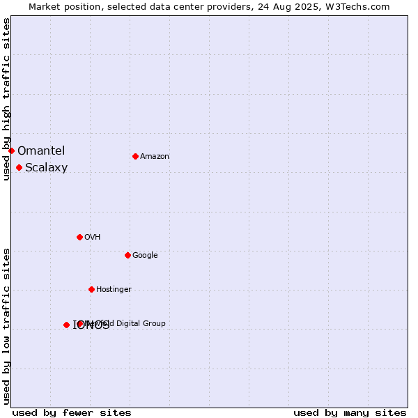 Market position of IONOS vs. Scalaxy vs. Omantel