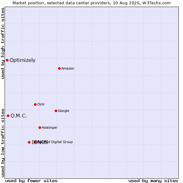 Market position of IONOS vs. O.M.C. vs. Optimizely