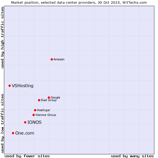 Market position of IONOS vs. One.com vs. VSHosting