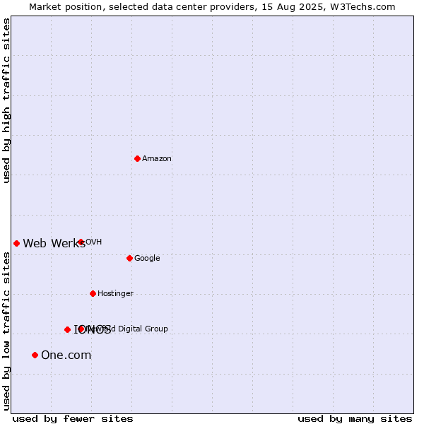 Market position of IONOS vs. One.com vs. Web Werks