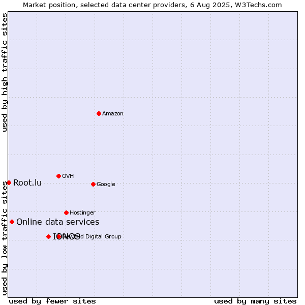 Market position of IONOS vs. Online data services vs. Root.lu