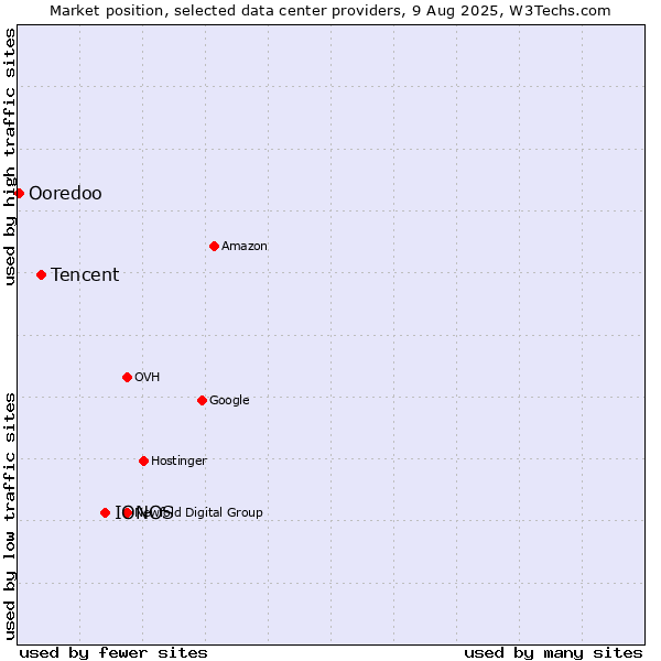 Market position of IONOS vs. Tencent vs. Ooredoo