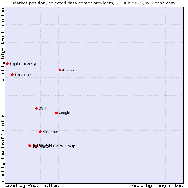 Market position of IONOS vs. Oracle vs. Optimizely