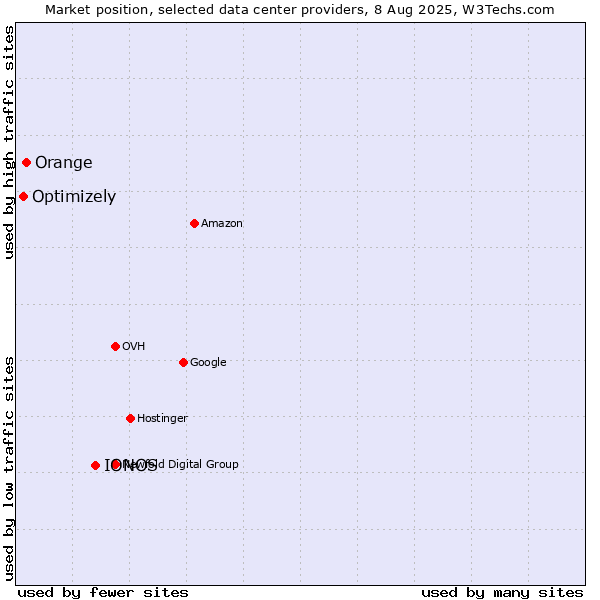 Market position of IONOS vs. Orange vs. Optimizely