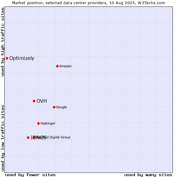 Market position of OVH vs. IONOS vs. Optimizely