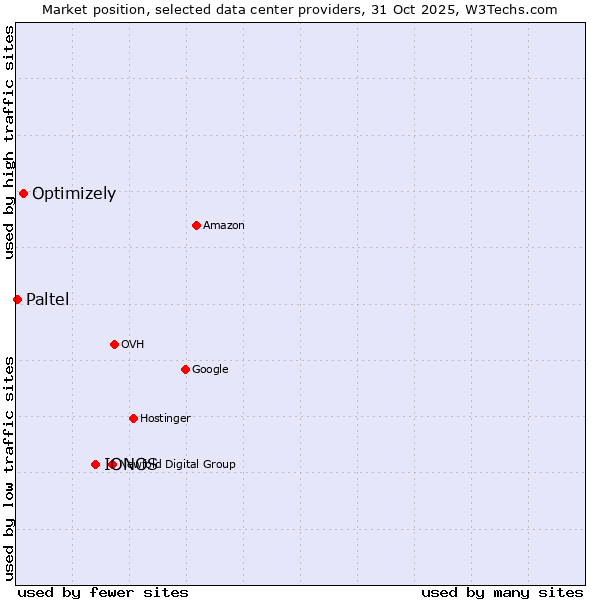 Market position of IONOS vs. Optimizely vs. Paltel