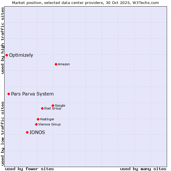 Market position of IONOS vs. Pars Parva System vs. Optimizely