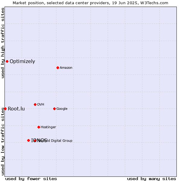 Market position of IONOS vs. Optimizely vs. Root.lu