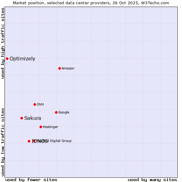 Market position of IONOS vs. Sakura vs. Optimizely