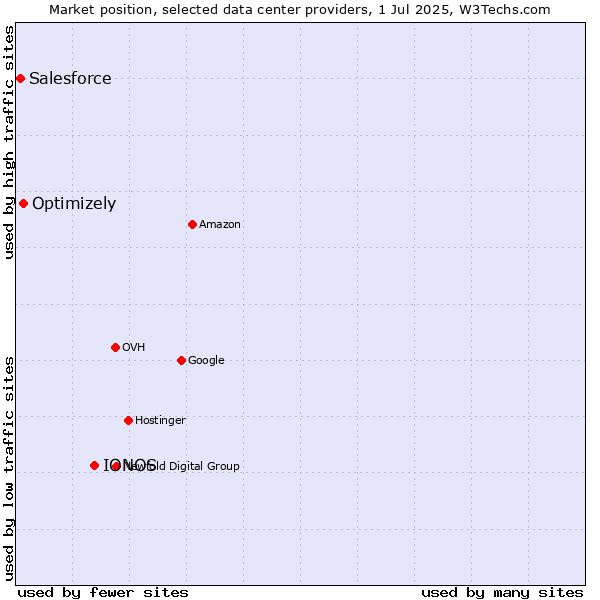 Market position of IONOS vs. Optimizely vs. Salesforce