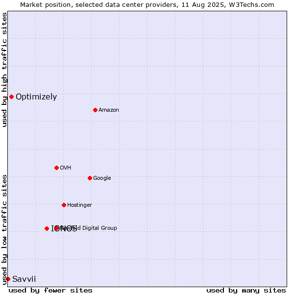 Market position of IONOS vs. Optimizely vs. Savvii