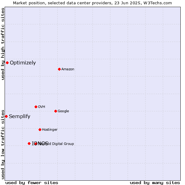 Market position of IONOS vs. Optimizely vs. Semplify