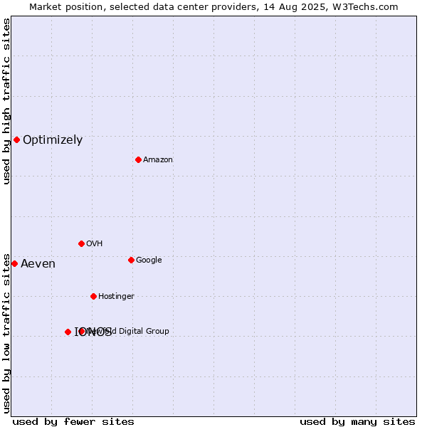 Market position of IONOS vs. Optimizely vs. Aeven