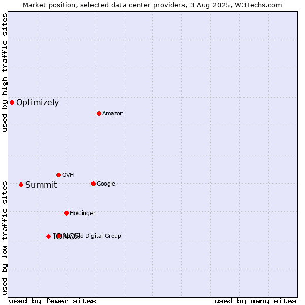 Market position of IONOS vs. Summit vs. Optimizely