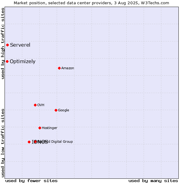 Market position of IONOS vs. Serverel vs. Optimizely