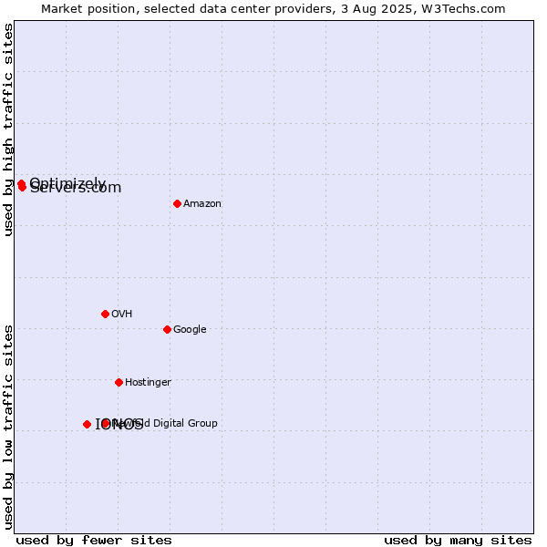 Market position of IONOS vs. Servers.com vs. Optimizely