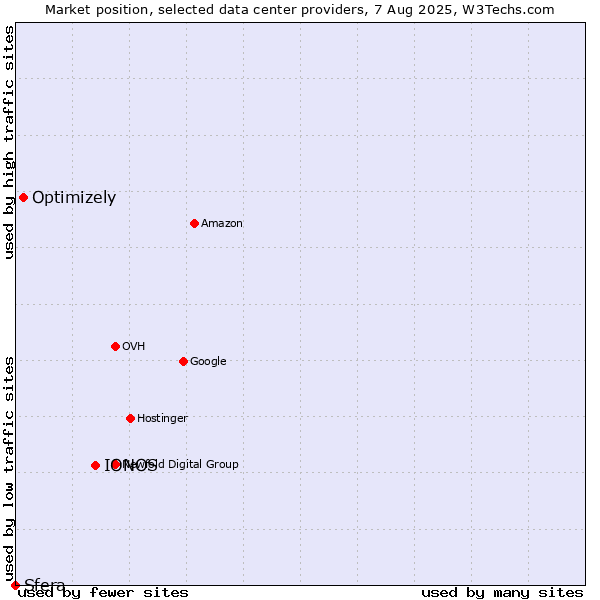 Market position of IONOS vs. Optimizely vs. Sfera