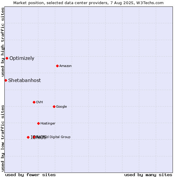 Market position of IONOS vs. Optimizely vs. Shetabanhost