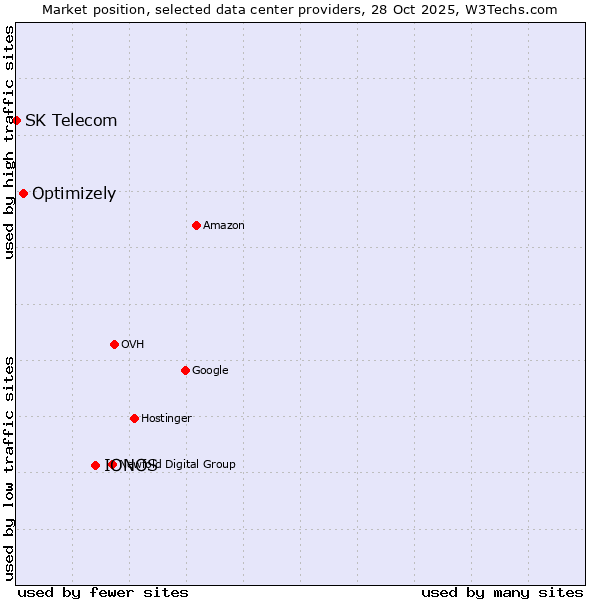 Market position of IONOS vs. Optimizely vs. SK Telecom