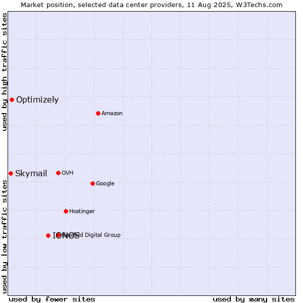 Market position of IONOS vs. Optimizely vs. Skymail