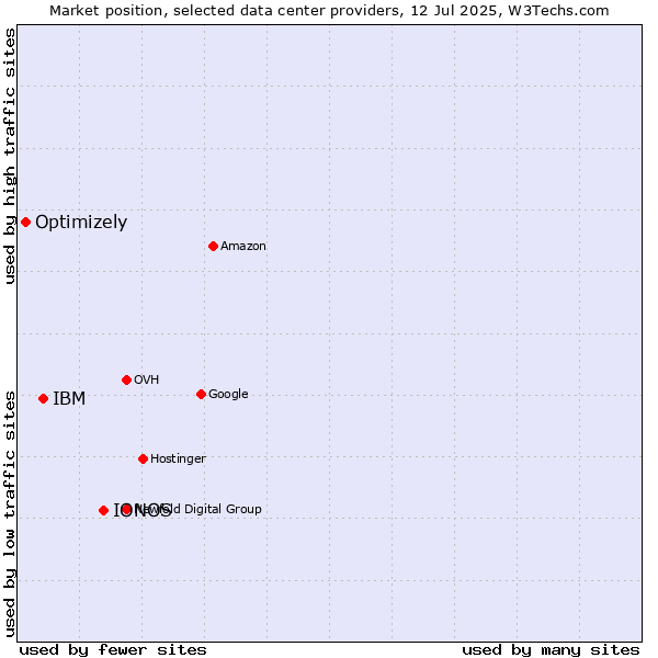 Market position of IONOS vs. IBM vs. Optimizely