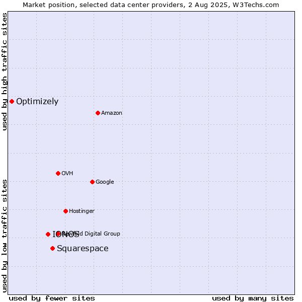 Market position of Squarespace vs. IONOS vs. Optimizely