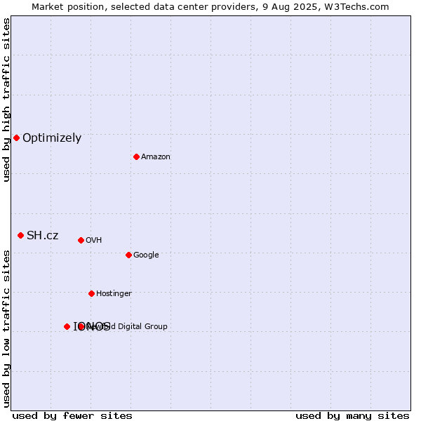 Market position of IONOS vs. SH.cz vs. Optimizely