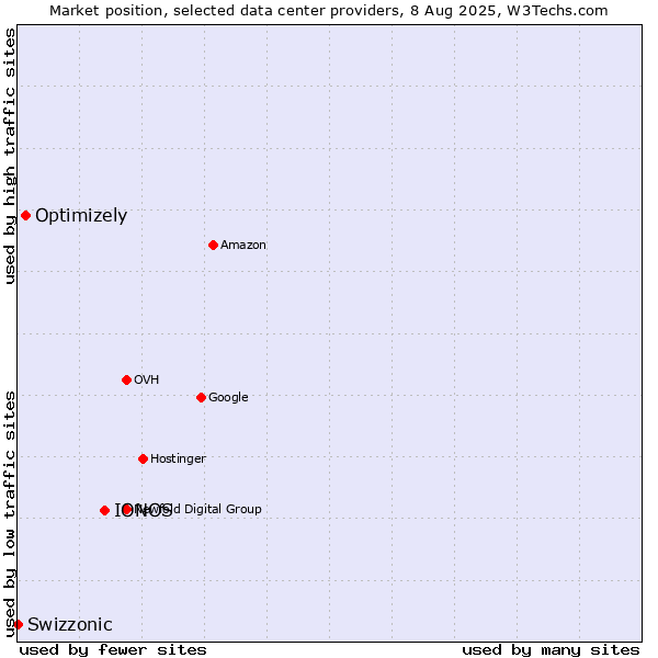 Market position of IONOS vs. Optimizely vs. Swizzonic