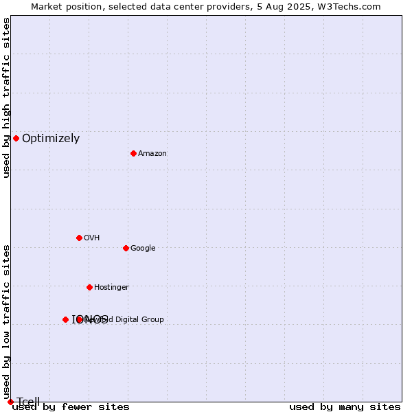 Market position of IONOS vs. Optimizely vs. Tcell