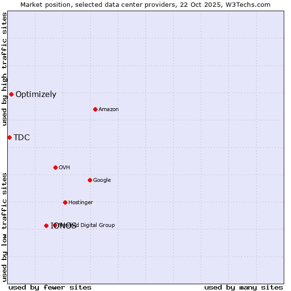 Market position of IONOS vs. Optimizely vs. TDC