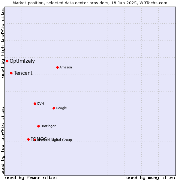 Market position of IONOS vs. Tencent vs. Optimizely