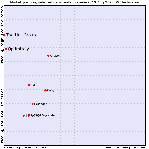 Market position of IONOS vs. Optimizely vs. The Hut Group