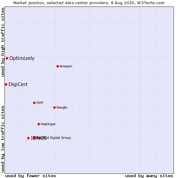 Market position of IONOS vs. Optimizely vs. DigiCert