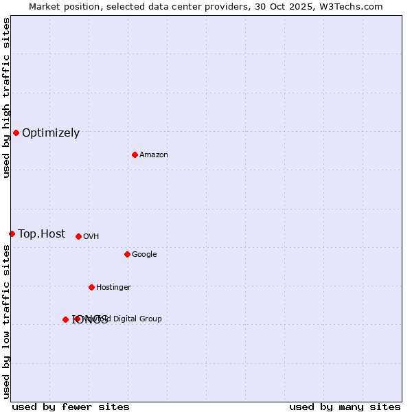 Market position of IONOS vs. Optimizely vs. Top.Host