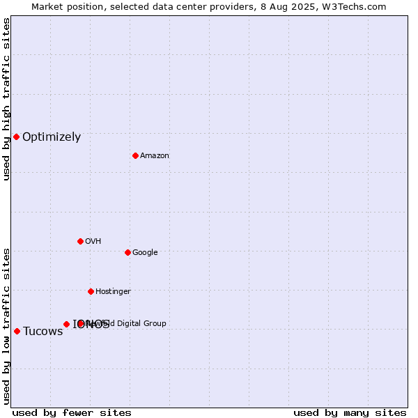 Market position of IONOS vs. Tucows vs. Optimizely
