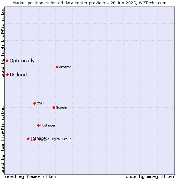 Market position of IONOS vs. UCloud vs. Optimizely