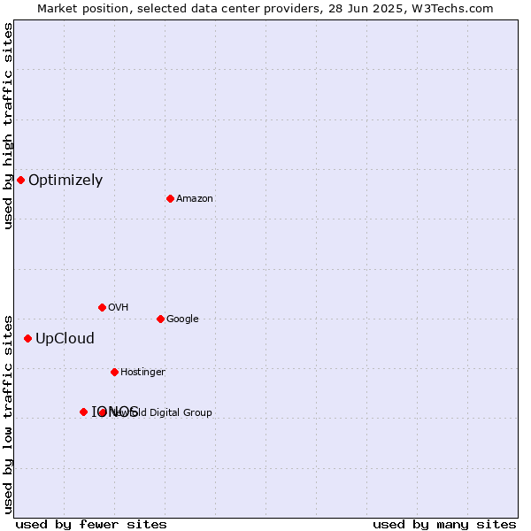 Market position of IONOS vs. UpCloud vs. Optimizely