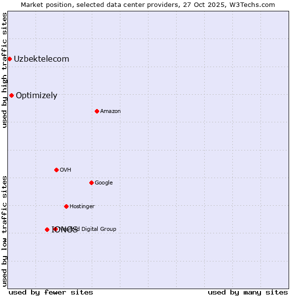 Market position of IONOS vs. Optimizely vs. Uzbektelecom