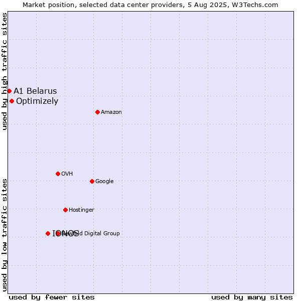 Market position of IONOS vs. Optimizely vs. A1 Belarus