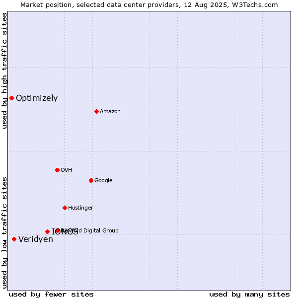 Market position of IONOS vs. Veridyen vs. Optimizely