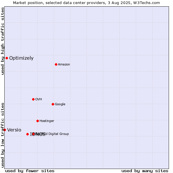 Market position of IONOS vs. Optimizely vs. Versio