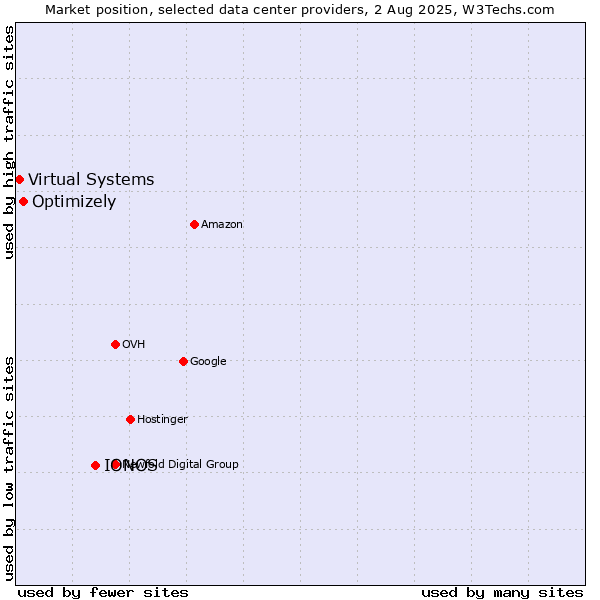 Market position of IONOS vs. Optimizely vs. Virtual Systems