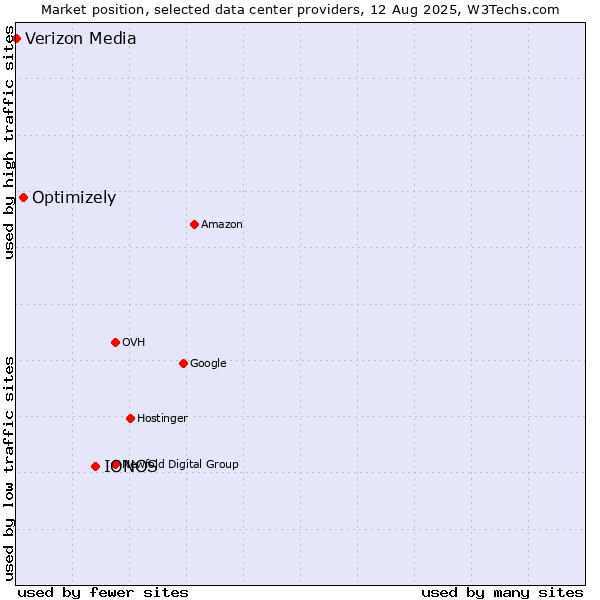 Market position of IONOS vs. Optimizely vs. Verizon Media