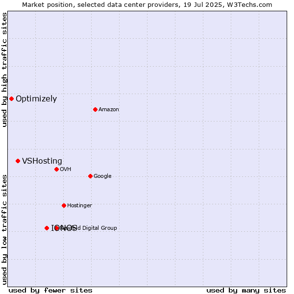 Market position of IONOS vs. VSHosting vs. Optimizely