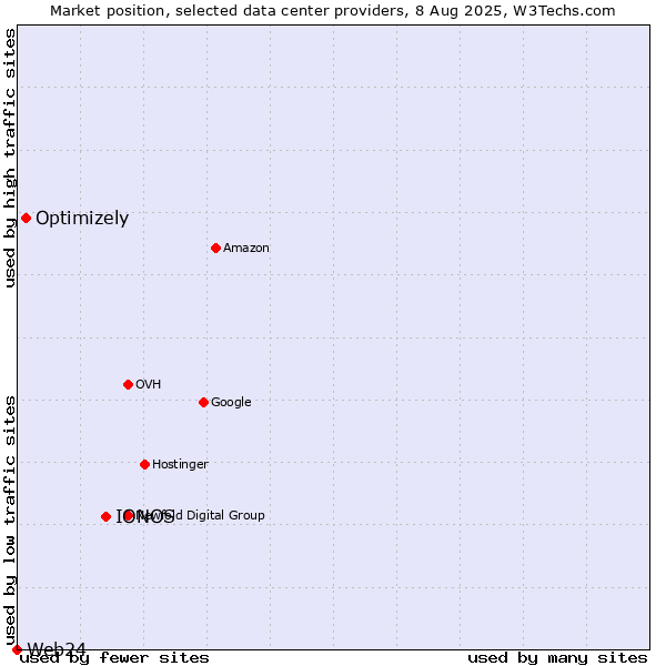 Market position of IONOS vs. Optimizely vs. Web24
