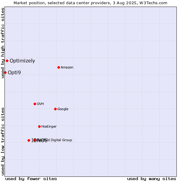 Market position of IONOS vs. Optimizely vs. Opti9